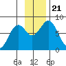 Marmot Bay tide chart for Thursday, November 21, 2024