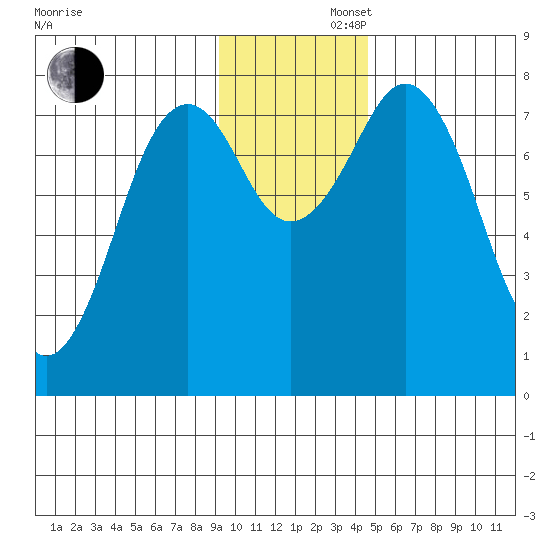 Marmot Bay tide chart for Friday, November 22, 2024