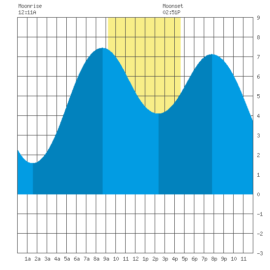 Marmot Bay tide chart for Saturday, November 23, 2024