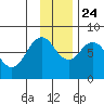 Marmot Bay tide chart for Sunday, November 24, 2024