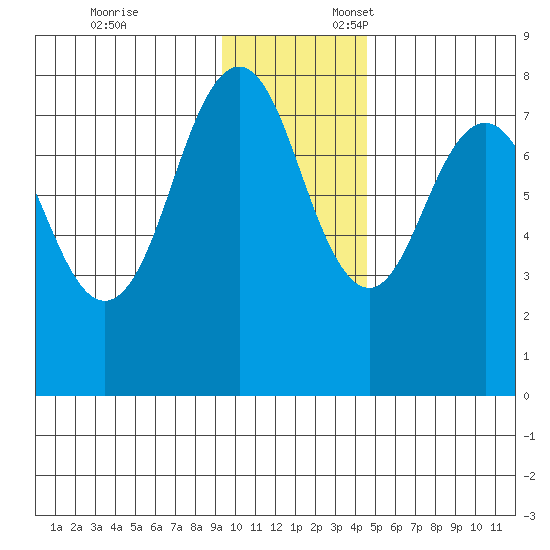 Marmot Bay tide chart for Monday, November 25, 2024