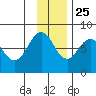 Marmot Bay tide chart for Monday, November 25, 2024