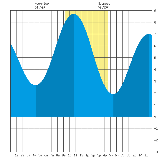 Marmot Bay tide chart for Tuesday, November 26, 2024