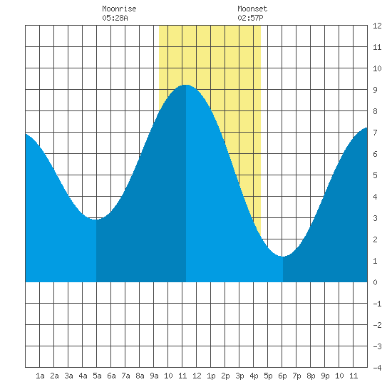 Marmot Bay tide chart for Wednesday, November 27, 2024