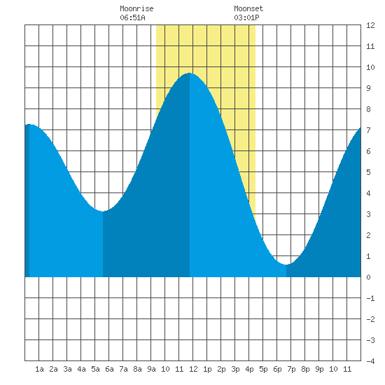Marmot Bay tide chart for Thursday, November 28, 2024