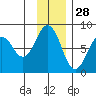 Marmot Bay tide chart for Thursday, November 28, 2024