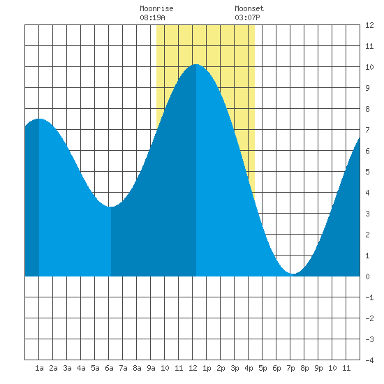 Marmot Bay tide chart for Friday, November 29, 2024