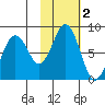 Marmot Bay tide chart for Saturday, November 2, 2024