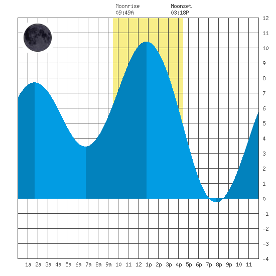 Marmot Bay tide chart for Saturday, November 30, 2024