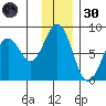 Marmot Bay tide chart for Saturday, November 30, 2024