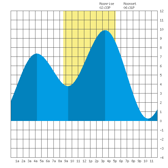 Marmot Bay tide chart for Tuesday, November 5, 2024