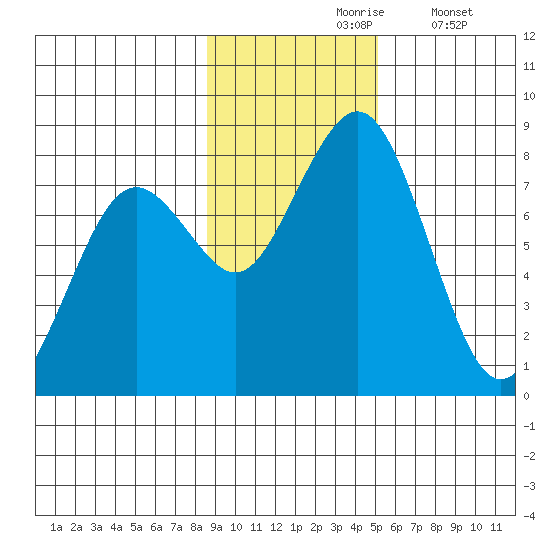 Marmot Bay tide chart for Wednesday, November 6, 2024
