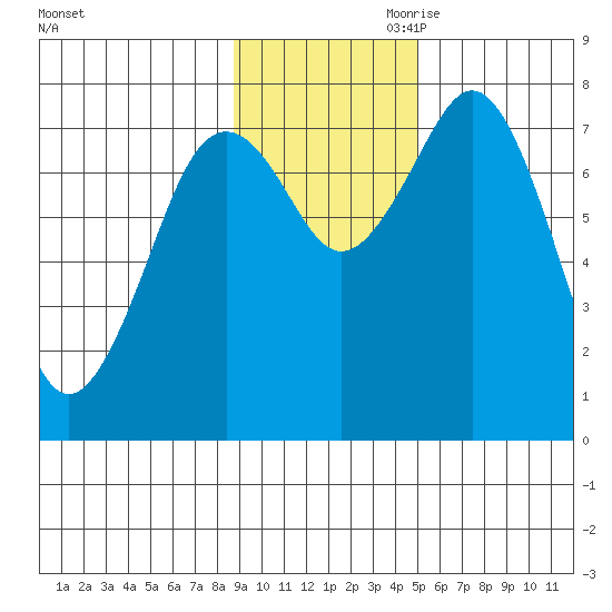 Marmot Bay tide chart for Saturday, November 9, 2024