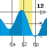 Marmot Bay tide chart for Thursday, December 12, 2024