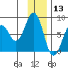Marmot Bay tide chart for Friday, December 13, 2024