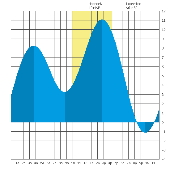 Marmot Bay tide chart for Tuesday, December 17, 2024