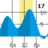 Marmot Bay tide chart for Tuesday, December 17, 2024