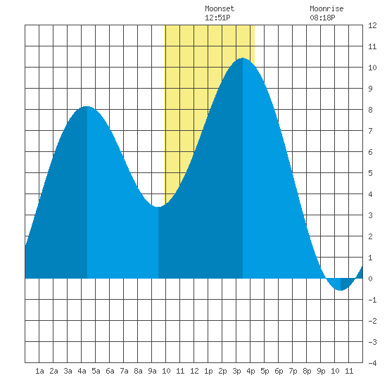 Marmot Bay tide chart for Wednesday, December 18, 2024