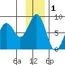 Marmot Bay tide chart for Sunday, December 1, 2024