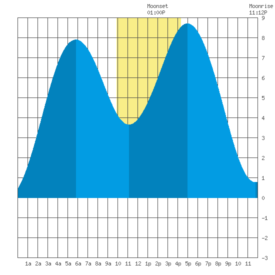 Marmot Bay tide chart for Friday, December 20, 2024