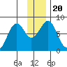 Marmot Bay tide chart for Friday, December 20, 2024