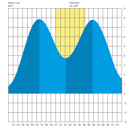 Marmot Bay tide chart for Saturday, December 21, 2024