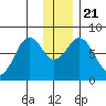 Marmot Bay tide chart for Saturday, December 21, 2024