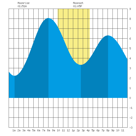 Marmot Bay tide chart for Monday, December 23, 2024