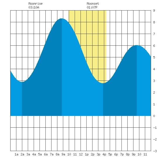 Marmot Bay tide chart for Tuesday, December 24, 2024