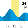 Marmot Bay tide chart for Tuesday, December 24, 2024
