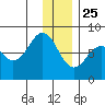 Marmot Bay tide chart for Wednesday, December 25, 2024