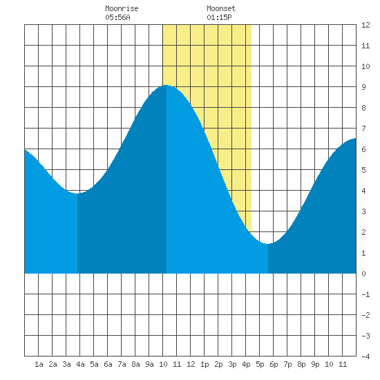 Marmot Bay tide chart for Thursday, December 26, 2024