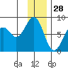 Marmot Bay tide chart for Saturday, December 28, 2024