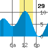 Marmot Bay tide chart for Sunday, December 29, 2024