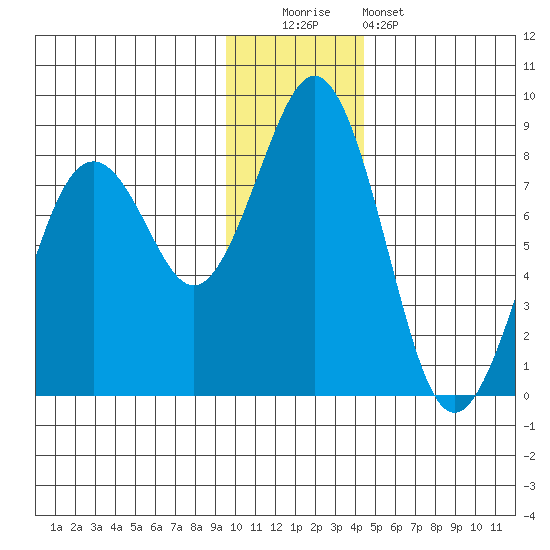 Marmot Bay tide chart for Monday, December 2, 2024