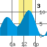 Marmot Bay tide chart for Tuesday, December 3, 2024