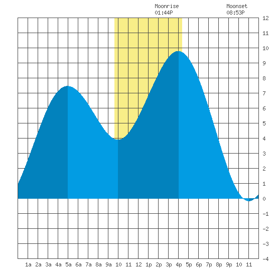 Marmot Bay tide chart for Thursday, December 5, 2024