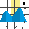Marmot Bay tide chart for Thursday, December 5, 2024