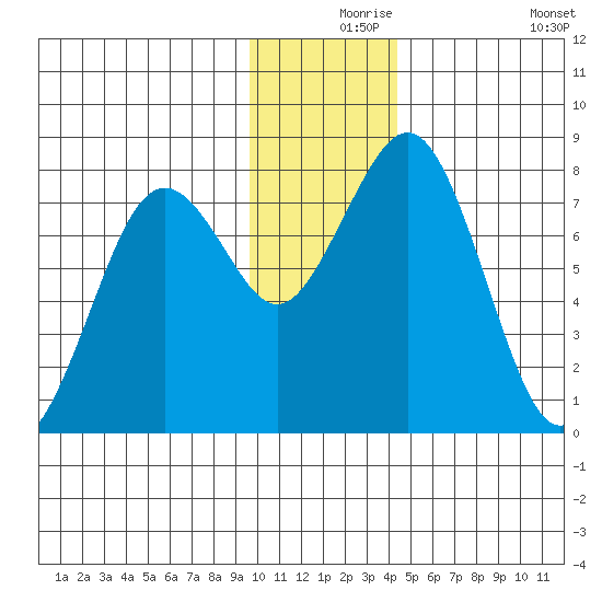 Marmot Bay tide chart for Friday, December 6, 2024