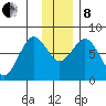 Marmot Bay tide chart for Sunday, December 8, 2024