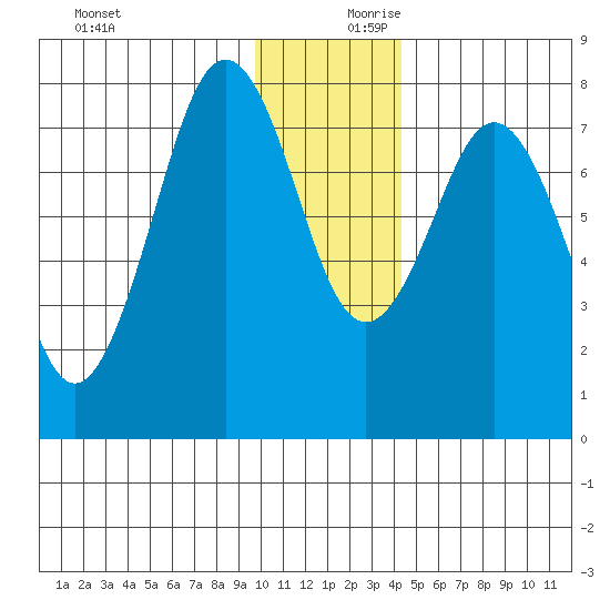 Marmot Bay tide chart for Monday, December 9, 2024