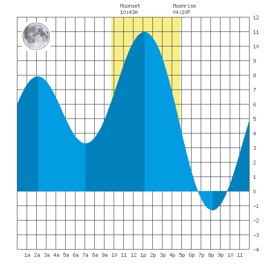 Marmot Bay tide chart for Monday, January 13, 2025