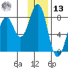 Marmot Bay tide chart for Monday, January 13, 2025
