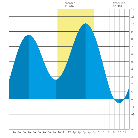Marmot Bay tide chart for Thursday, January 16, 2025