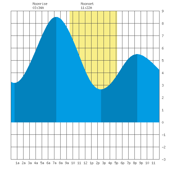 Marmot Bay tide chart for Wednesday, January 22, 2025