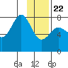 Marmot Bay tide chart for Wednesday, January 22, 2025