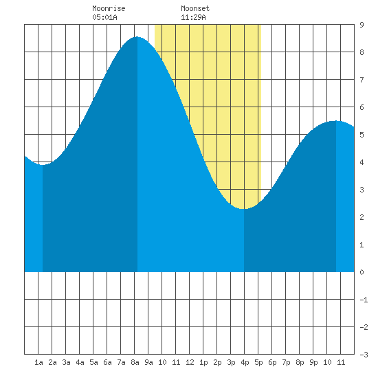 Marmot Bay tide chart for Thursday, January 23, 2025