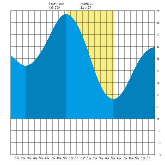 Marmot Bay tide chart for Friday, January 24, 2025