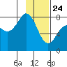 Marmot Bay tide chart for Friday, January 24, 2025