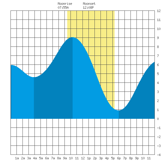 Marmot Bay tide chart for Saturday, January 25, 2025